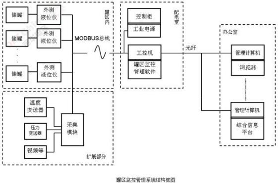 罐區(qū)監(jiān)控系統(tǒng)