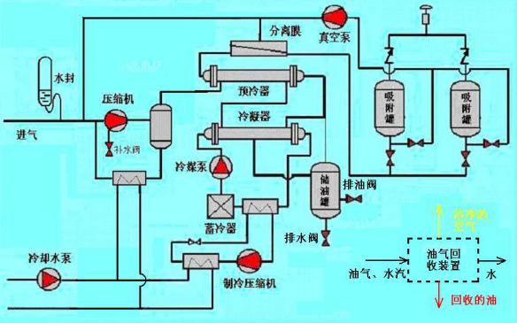 油氣回收處理工藝